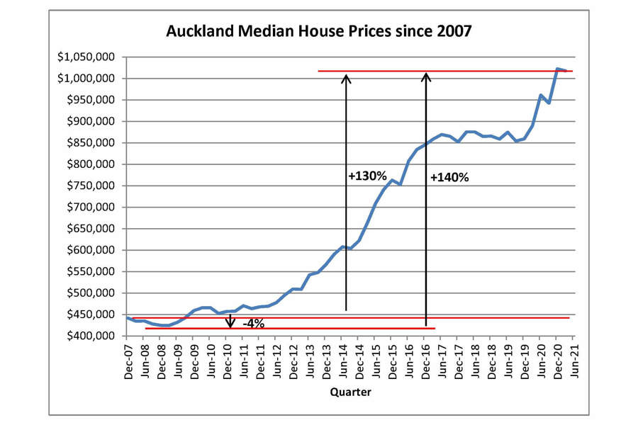 property investment courses auckland